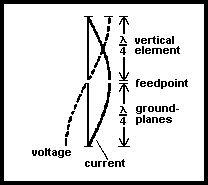 current and voltage in the antenna