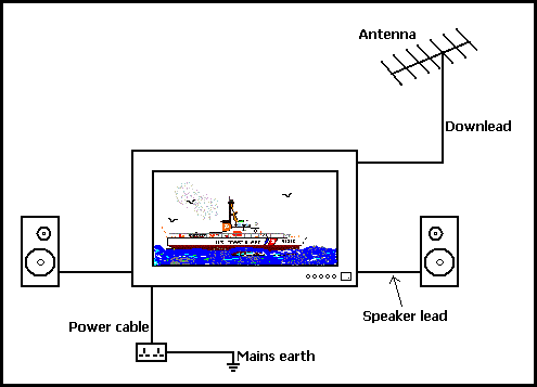 picture showing ways RF may enter a TV