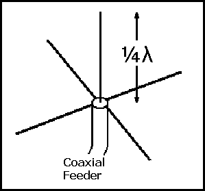 A quarter wave vertical monopole antenna