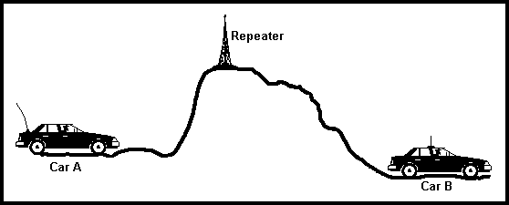 a repeater allowing two mobile stations to communicate