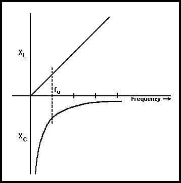 reactance vs frequency graph